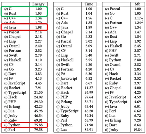 image source: https://aws.amazon.com/tw/blogs/opensource/sustainability-with-rust/